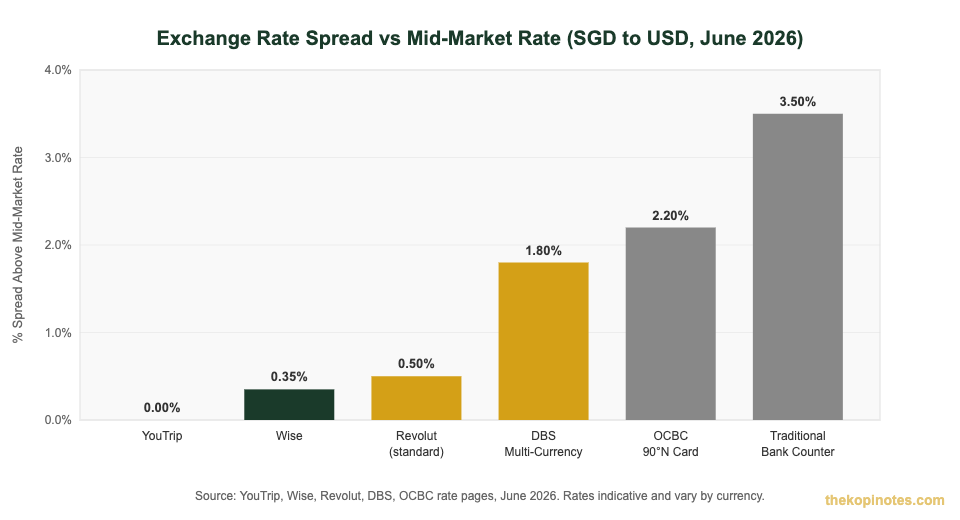 YouTrip exchange rate spread vs mid-market rate compared to Wise, Revolut and banks for Singapore travellers