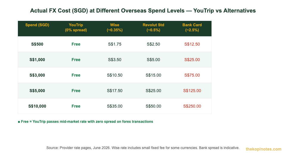 Actual FX cost comparison at different overseas spend levels: YouTrip vs Wise vs Revolut vs bank cards for Singapore travellers