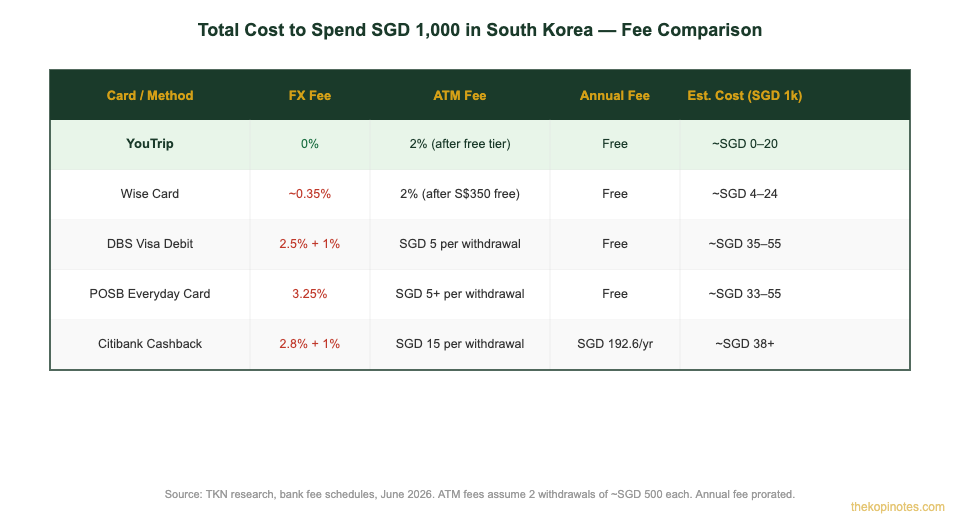 Total cost to spend SGD 1000 in South Korea YouTrip vs bank cards fee comparison 2026
