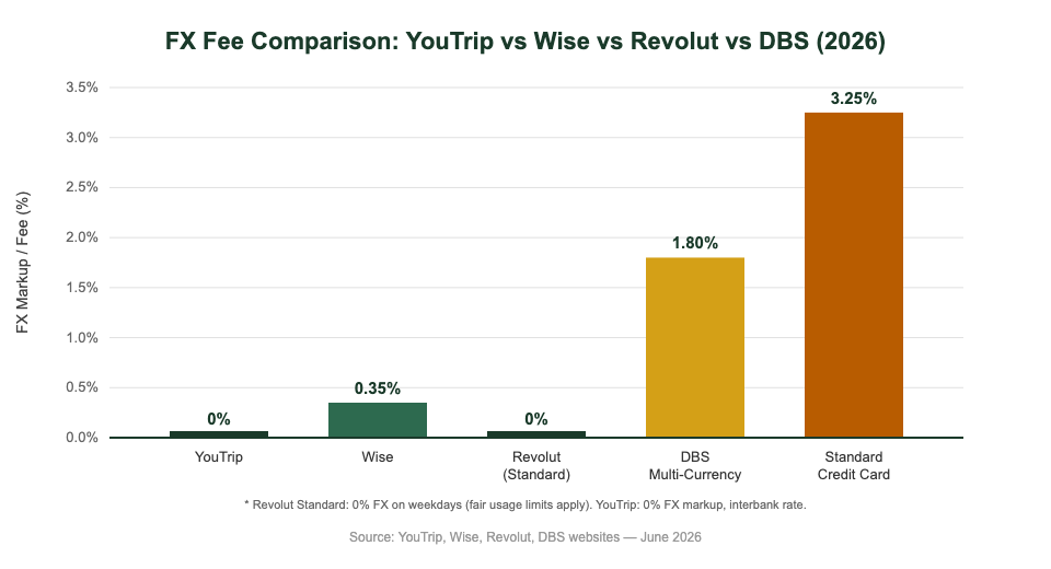 FX fee comparison chart: YouTrip vs Wise vs Revolut vs DBS for Singapore travellers 2026