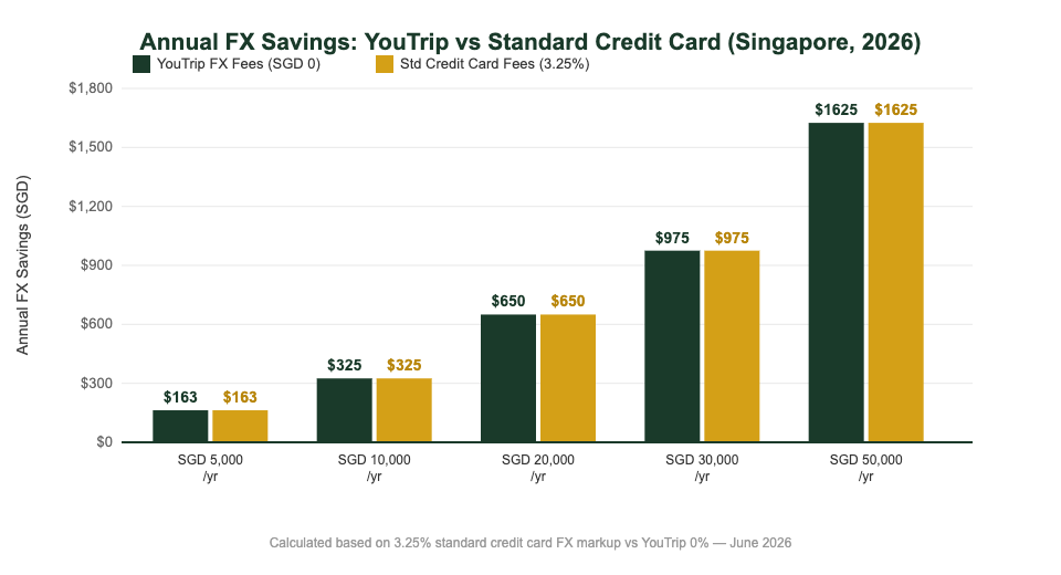 Annual FX savings comparison: YouTrip vs standard credit card for Singapore travellers 2026