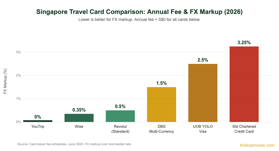 Singapore travel card FX markup comparison chart — YouTrip vs Wise vs Revolut 2026