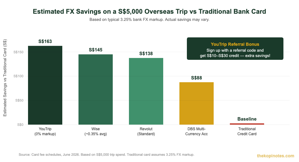 YouTrip vs traditional bank card FX savings comparison chart Singapore 2026