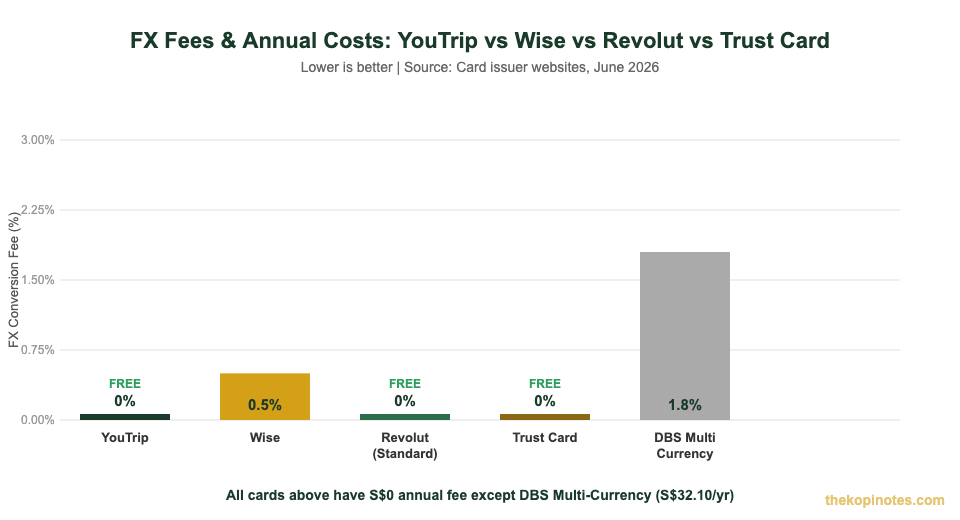 YouTrip vs Wise vs Revolut FX fee comparison chart Singapore 2026