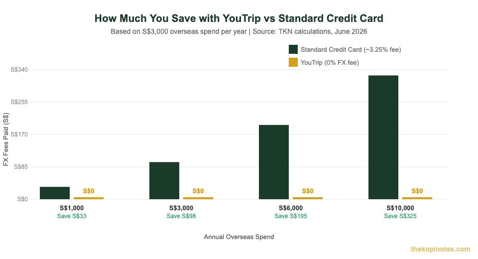 YouTrip vs credit card FX savings comparison chart Singapore 2026
