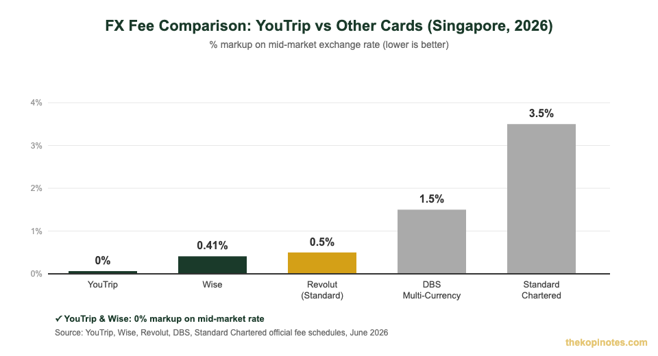 YouTrip vs other Singapore travel cards FX fee comparison 2026