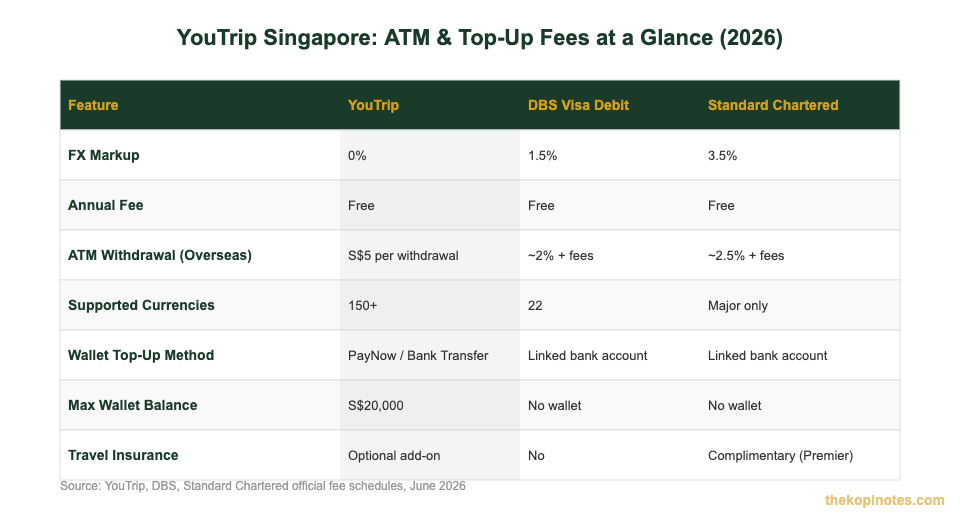 YouTrip Singapore fees and features comparison table 2026