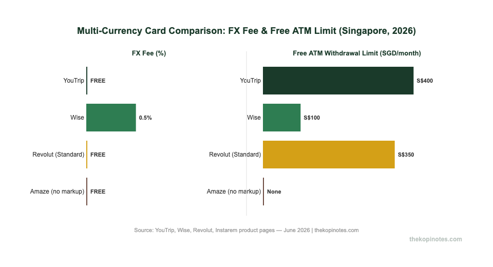 Multi-currency card comparison chart — FX fees and free ATM limits Singapore 2026