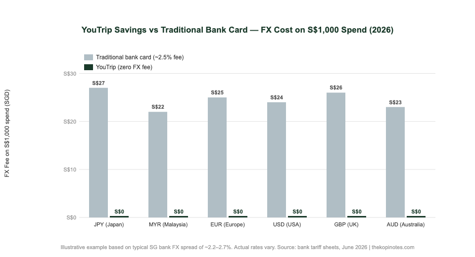 YouTrip savings vs traditional bank card FX cost comparison Singapore 2026