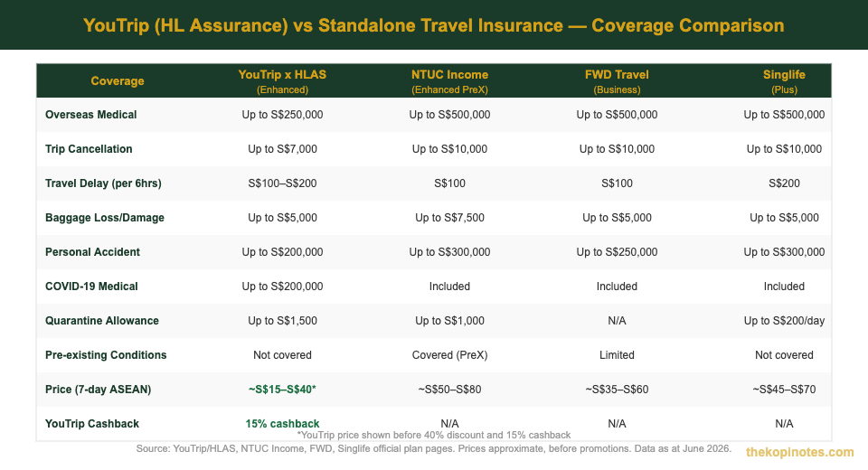 YouTrip travel insurance vs standalone travel insurance coverage comparison chart Singapore