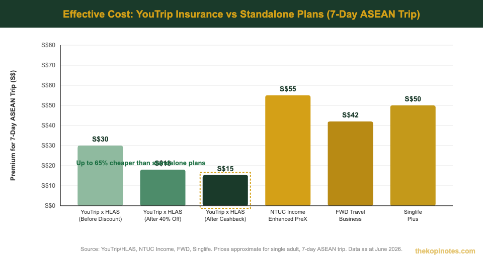 YouTrip travel insurance effective cost vs standalone plans pricing comparison Singapore 2026