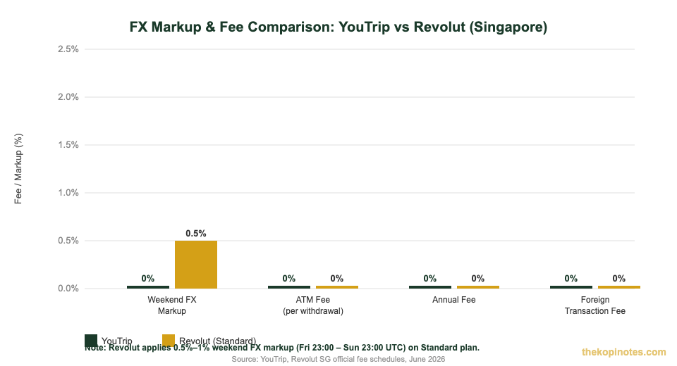 YouTrip vs Revolut FX markup and fee comparison chart for Singapore travellers
