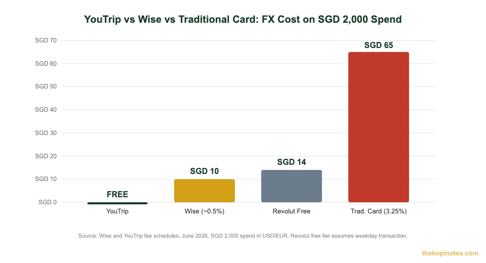 YouTrip vs Wise vs Traditional Card FX cost comparison chart Singapore 2026