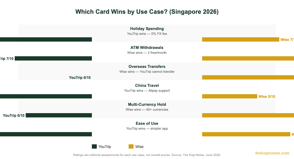 YouTrip vs Wise use-case scorecard chart Singapore travellers 2026
