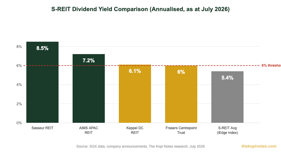 4 S-REITs yielding 6% or more Singapore 2026 dividend yield comparison chart