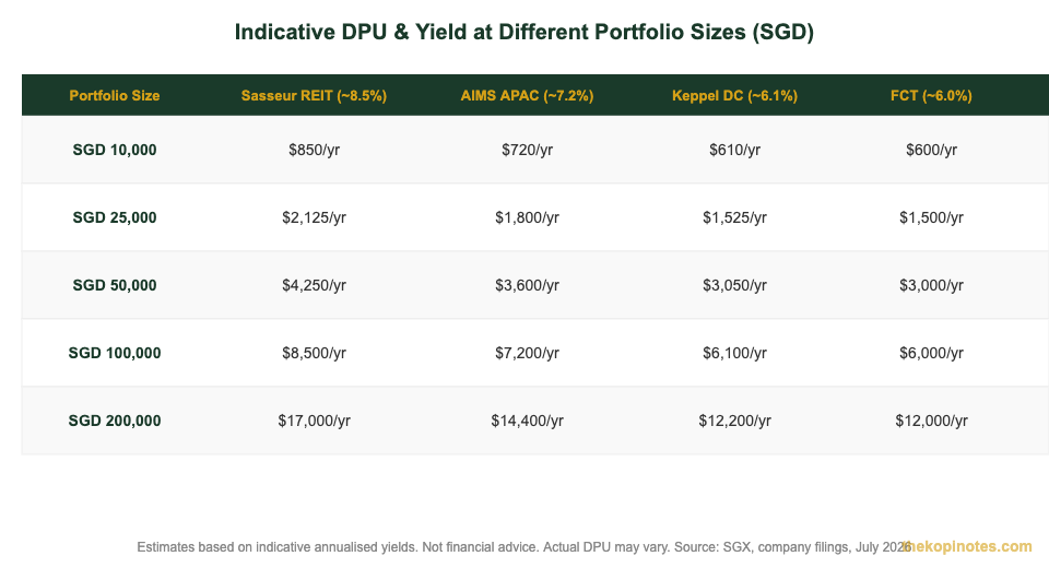 S-REIT DPU passive income calculator Singapore 2026 portfolio yield table