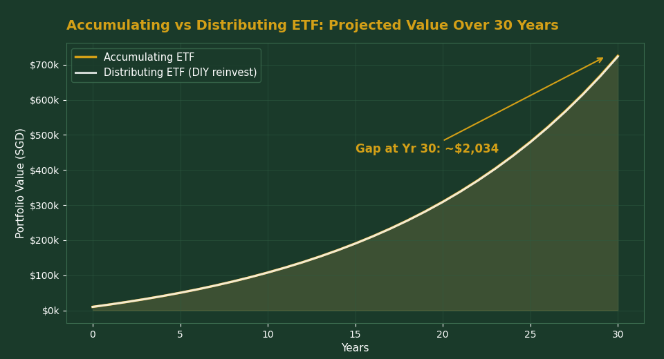 Accumulating vs Distributing ETF Calculator Singapore 2026