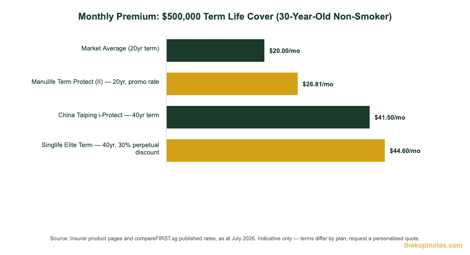 Affordable term life insurance monthly premium comparison chart for Singapore