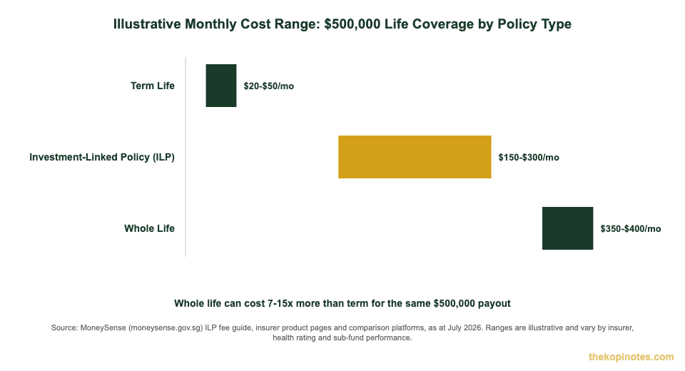 Term life vs whole life vs ILP monthly cost comparison for $500,000 coverage in Singapore