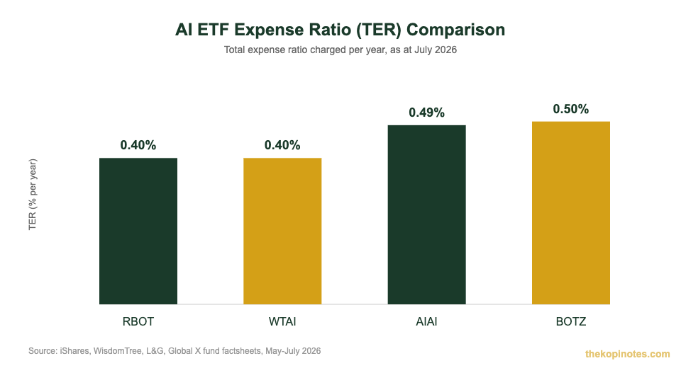 AI ETF expense ratio comparison chart RBOT WTAI AIAI BOTZ Singapore investors