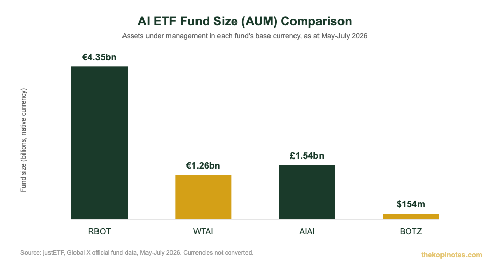 AI ETF fund size AUM comparison chart RBOT WTAI AIAI BOTZ 2026