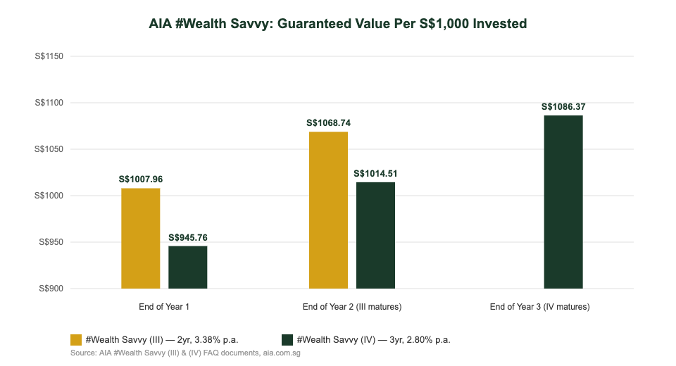 AIA Wealth Savvy III vs IV guaranteed surrender value comparison chart Singapore