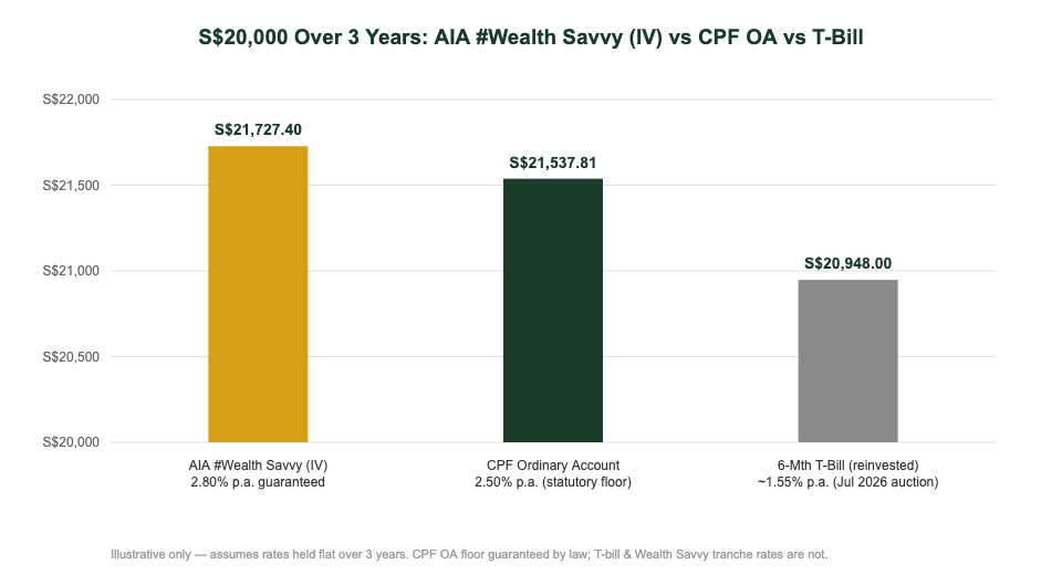 AIA Wealth Savvy IV vs CPF OA vs T-bill 3 year growth comparison Singapore S$20000