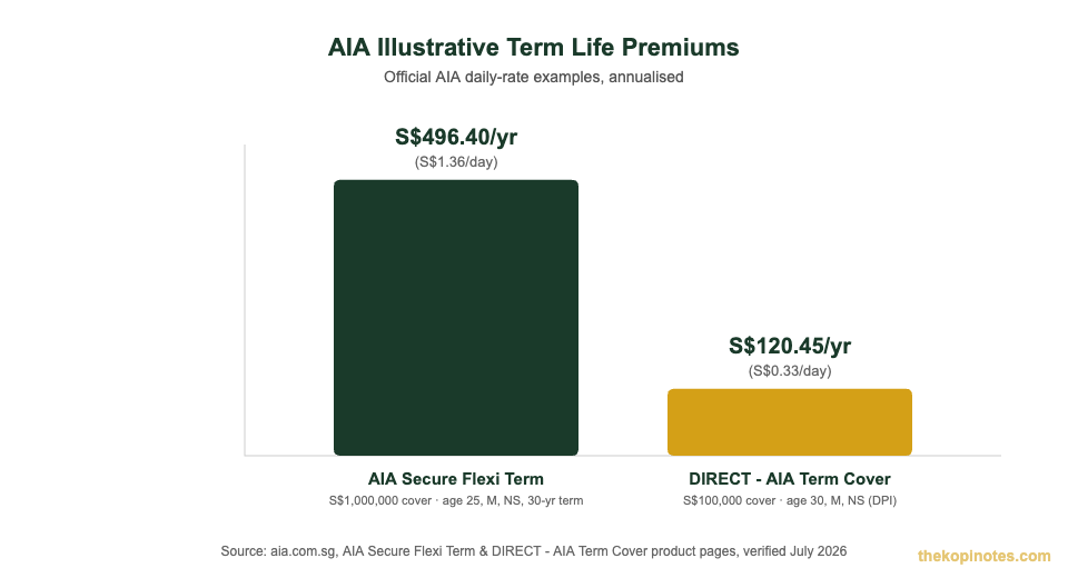 AIA Secure Flexi Term vs DIRECT-AIA Term Cover illustrative premium comparison chart