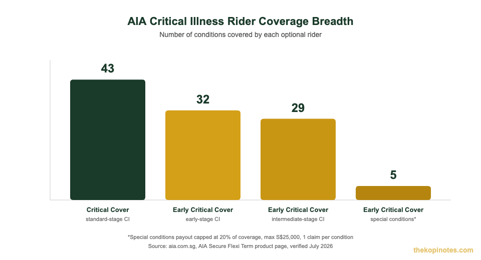 AIA critical illness rider coverage breadth chart showing 43 standard, 32 early-stage, 29 intermediate-stage conditions