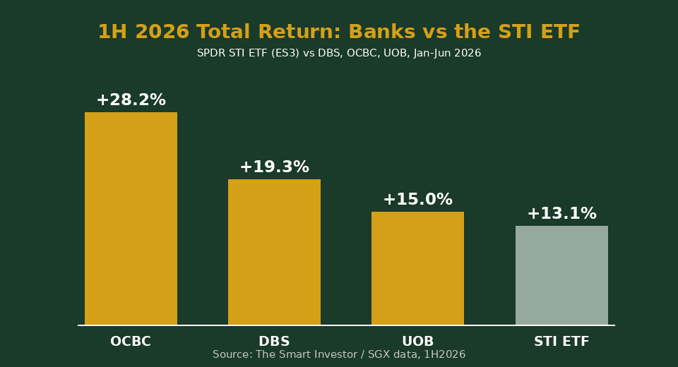 1H 2026 total return comparison chart: OCBC DBS UOB vs SPDR STI ETF