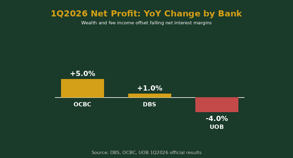 1Q2026 net profit YoY change chart: OCBC DBS UOB