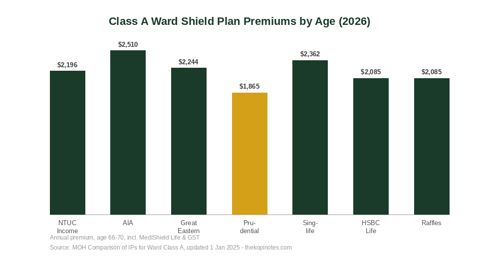 Class A ward shield plan premium comparison by age Singapore 2026