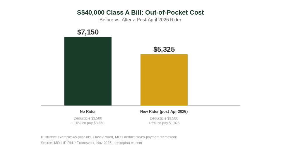Class A ward shield plan out-of-pocket cost with and without rider Singapore 2026