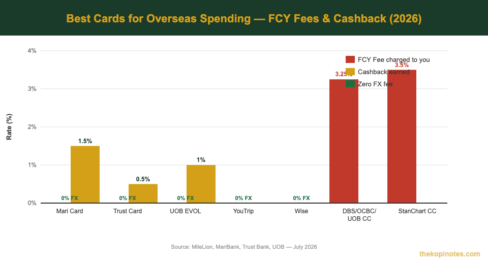 Best credit card for overseas spending Singapore 2026 FCY fees and cashback comparison chart