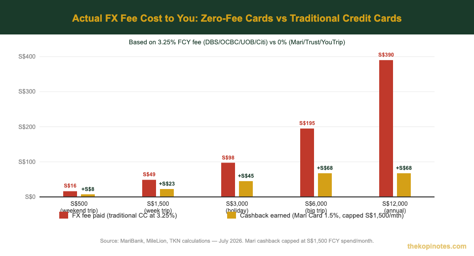 Singapore overseas spending FX fee cost comparison 2026 — zero fee cards vs traditional credit cards