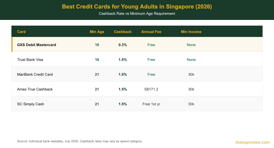 Best credit card Singapore for young adults 2026 — cashback and fee comparison chart