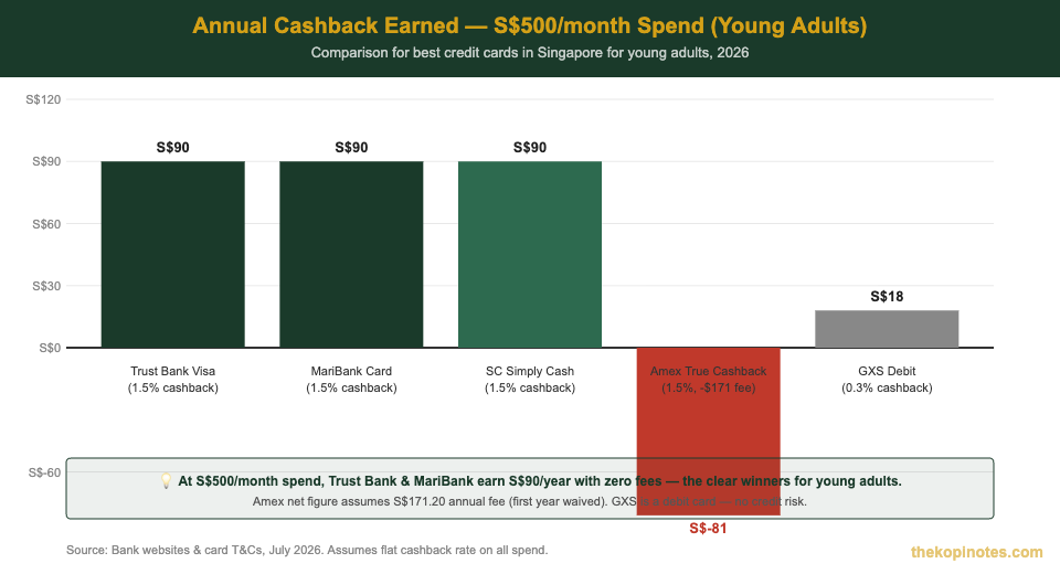 Annual cashback earned comparison for best credit card Singapore for young adults — July 2026