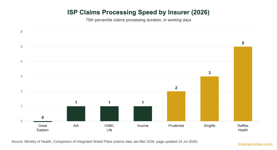 ISP claims processing speed comparison by insurer Singapore 2026