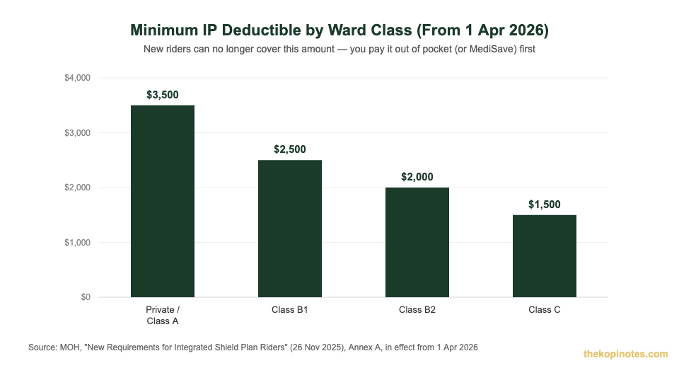 Minimum Integrated Shield Plan deductible by ward class Singapore 2026