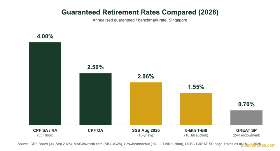 Guaranteed retirement rates compared 2026: CPF SA/RA 4%, CPF OA 2.5%, SSB 2.06%, T-bill 1.55%, endowment 0.70% chart for Singapore investors
