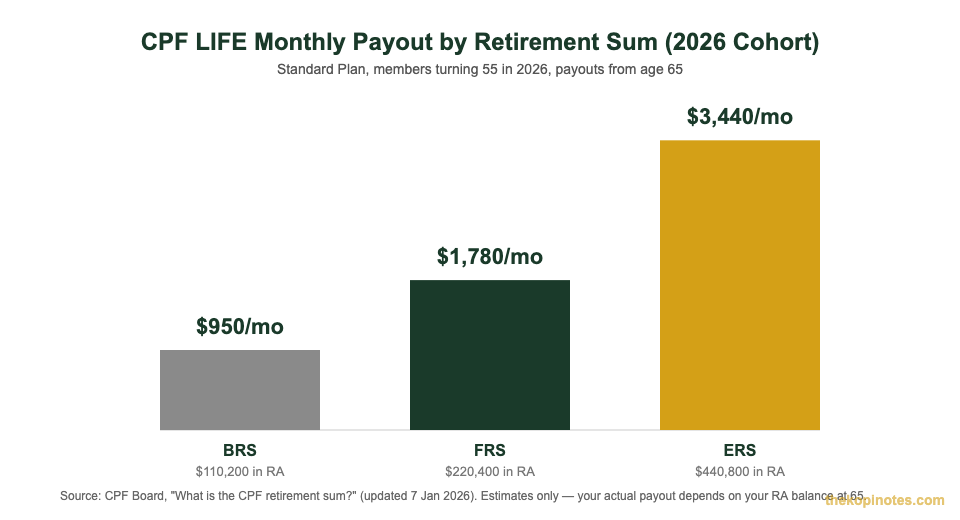 CPF LIFE monthly payout by retirement sum 2026: BRS $950, FRS $1,780, ERS $3,440 chart for Singapore investors