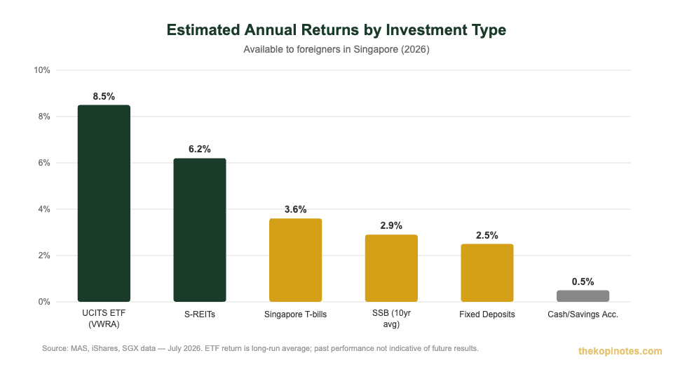 Investment options annual return comparison for foreigners in Singapore 2026