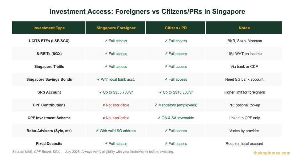 Investment access comparison foreigners vs citizens and PRs Singapore 2026