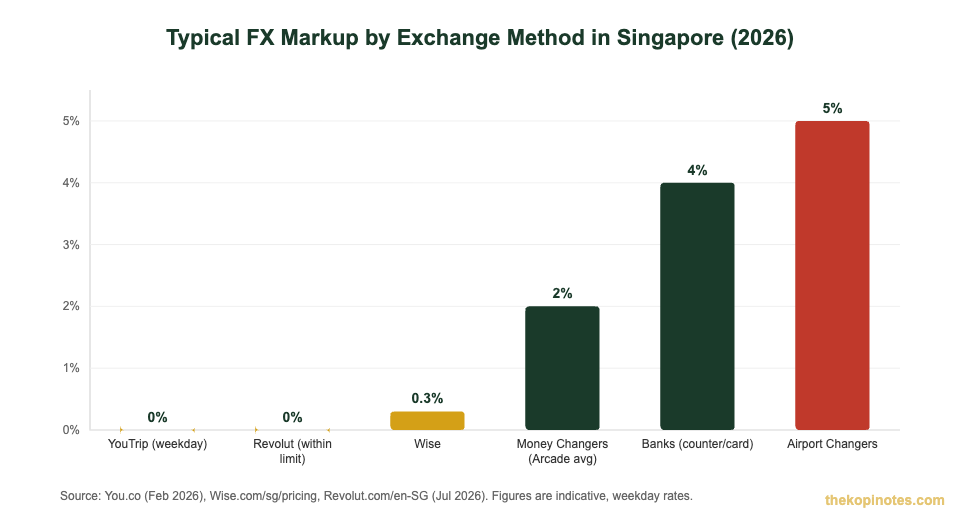 Chart comparing FX markup of money changers, banks, airport changers, YouTrip, Wise and Revolut in Singapore