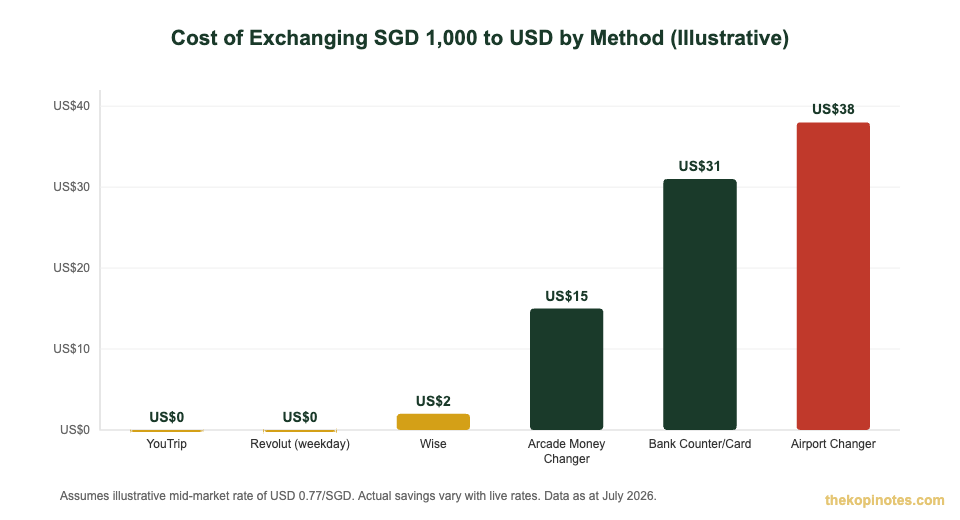 Chart showing estimated cost of exchanging SGD 1000 to USD at money changers vs YouTrip Wise and Revolut Singapore