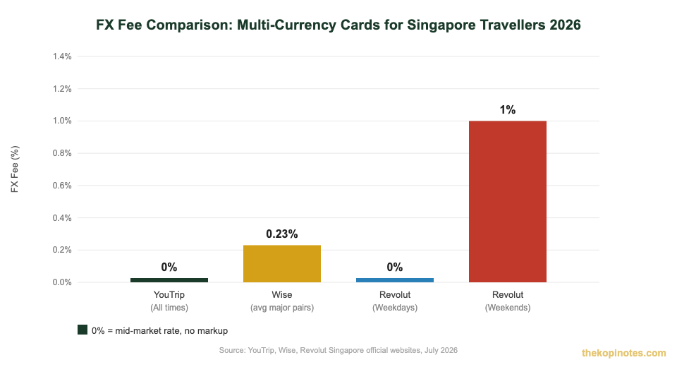 FX fee comparison chart: YouTrip vs Wise vs Revolut for Singapore travellers 2026