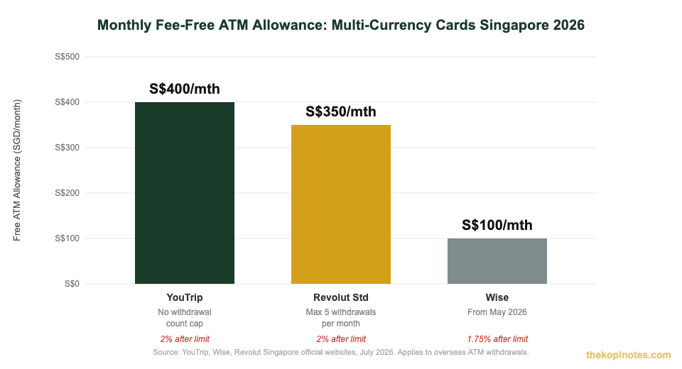 Monthly free ATM withdrawal allowance: YouTrip S$400 vs Revolut S$350 vs Wise S$100 — Singapore 2026