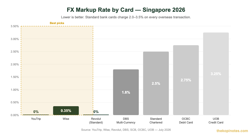 FX markup rate comparison multi-currency debit cards Singapore 2026