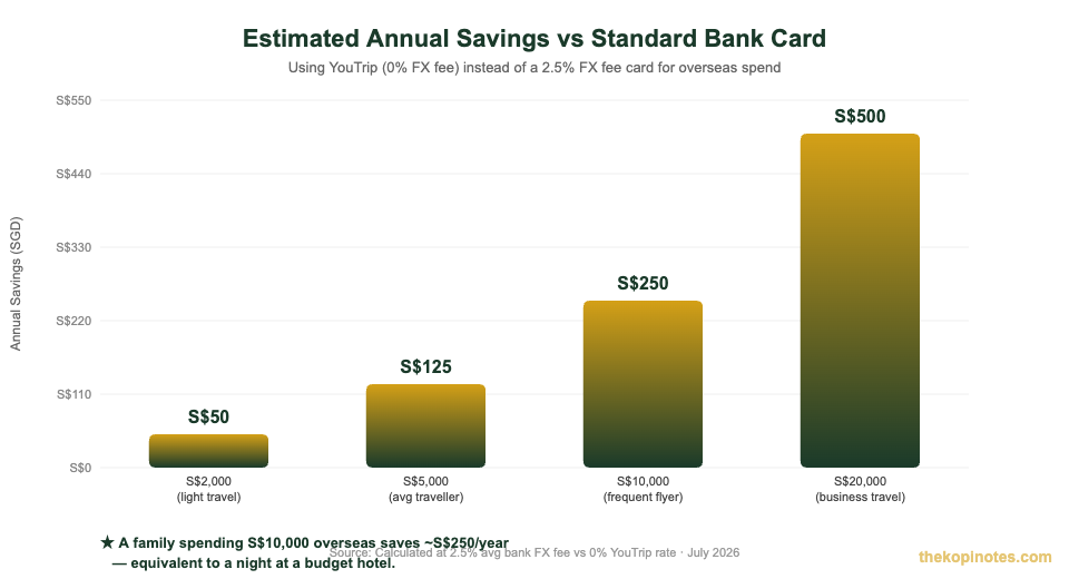 Annual savings using multi-currency debit card Singapore vs standard bank card