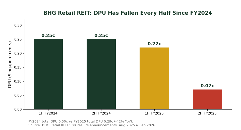 BHG Retail REIT DPU trend 1H FY2024 to 2H FY2025 bar chart showing 42 percent decline